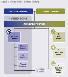 Hybrid Zone of Blended Learning