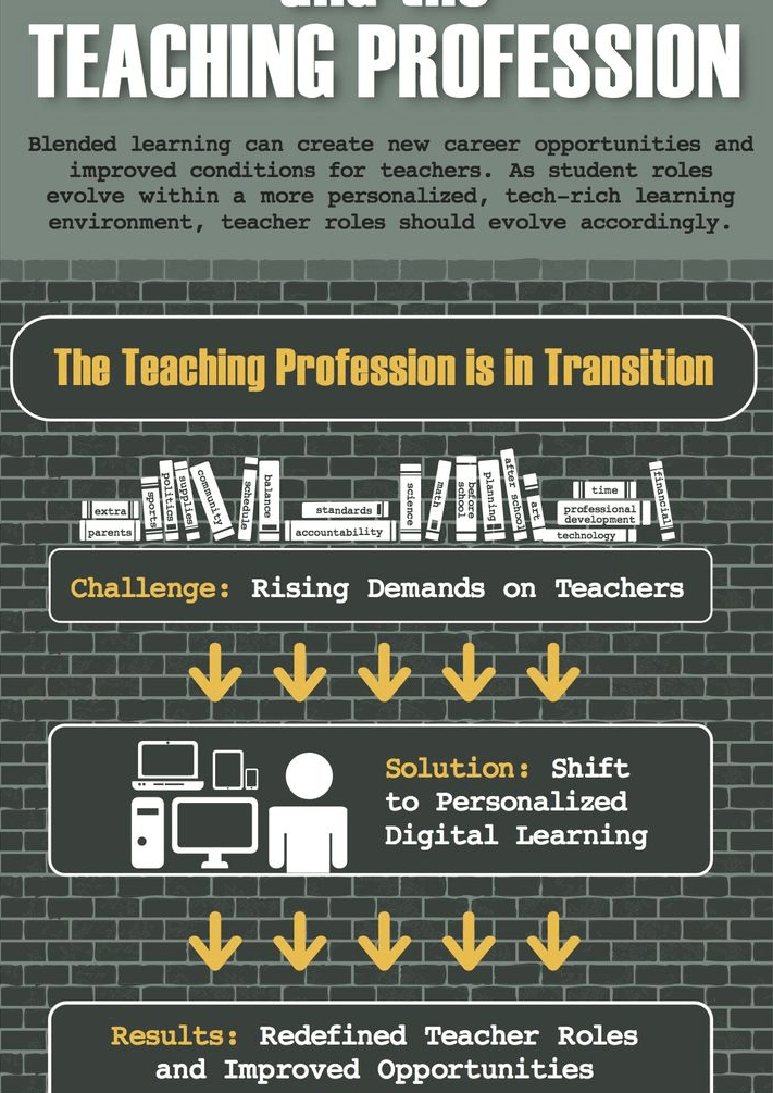 Blended LEarning and Teaching Profession Infographic