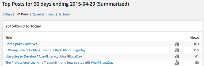 Most popular #AprilBlogaDay posts
