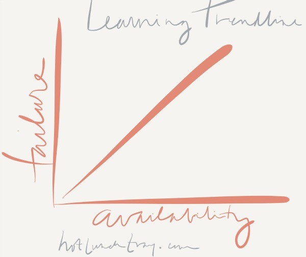 Trendline of Learning Failure Depends on Availability