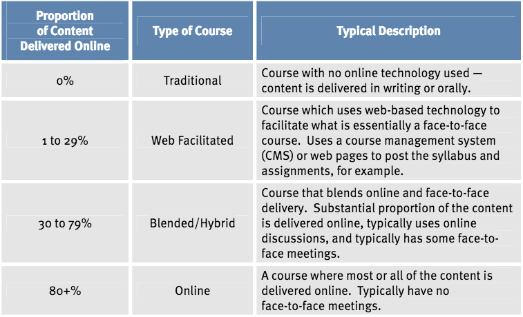 Definitions of Face-to-Face Learning, Blended Learning, and Online Learning