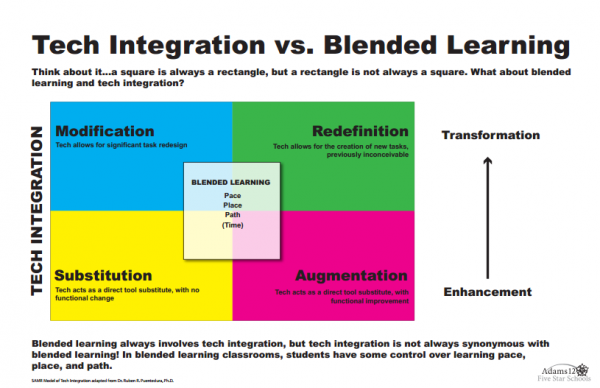 Tech Integration vs. Blended Learning - Hot Lunch Tray
