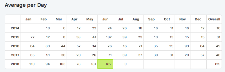 HLT average monthly visits