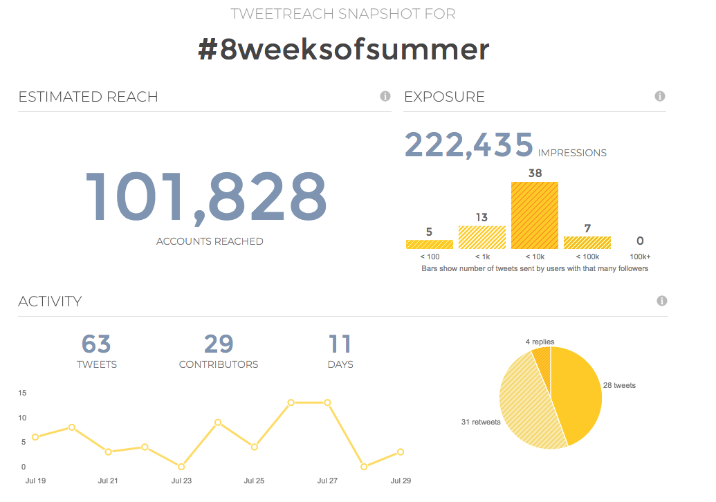 Tweets Stats #8weeksofsummer