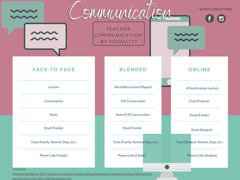 Communication Across Modalities Hot Lunch Tray