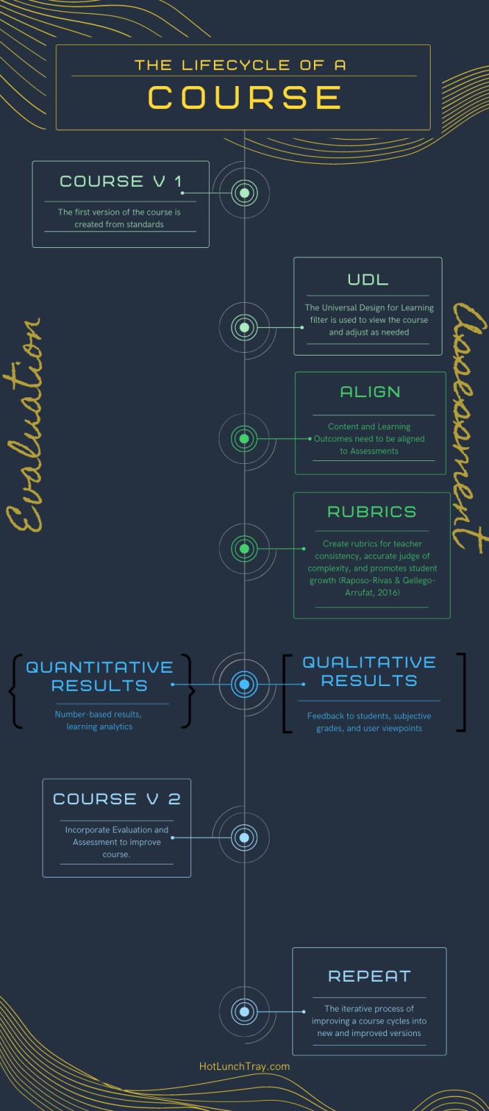 The Lifecycle of a Course Infographic