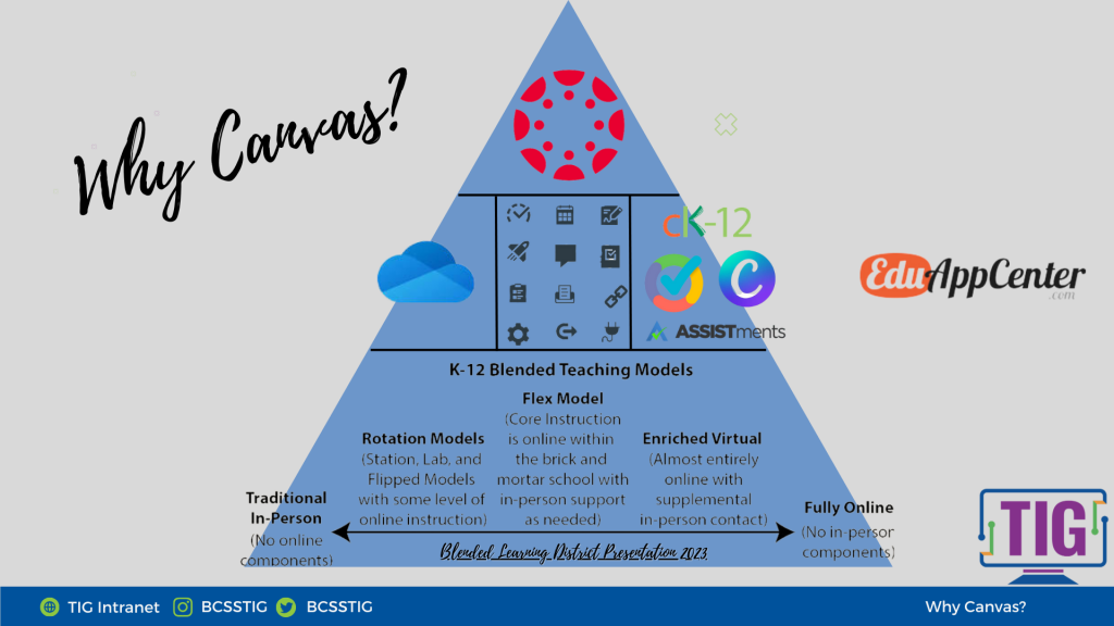 Change Management Graphic: Why Canvas LMS?